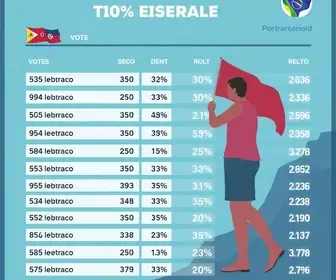 votação em Porto Seguro